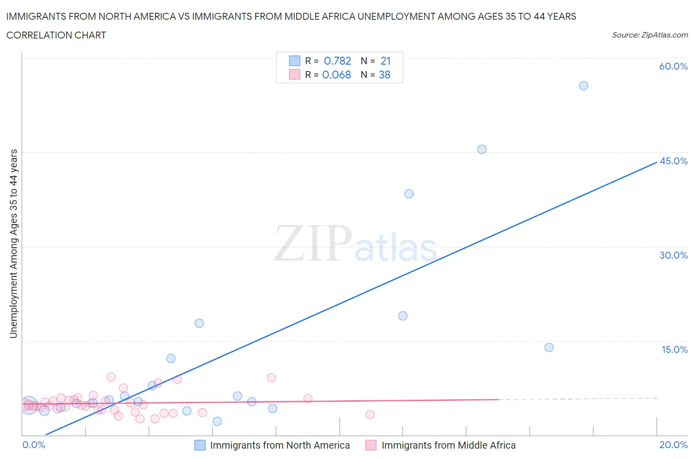 Immigrants from North America vs Immigrants from Middle Africa Unemployment Among Ages 35 to 44 years