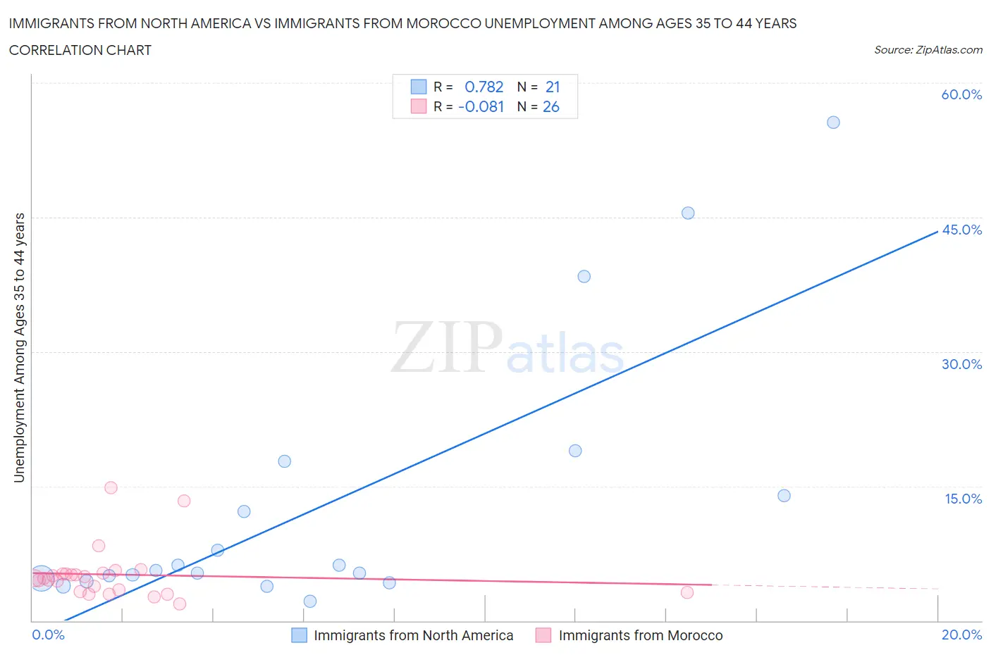 Immigrants from North America vs Immigrants from Morocco Unemployment Among Ages 35 to 44 years