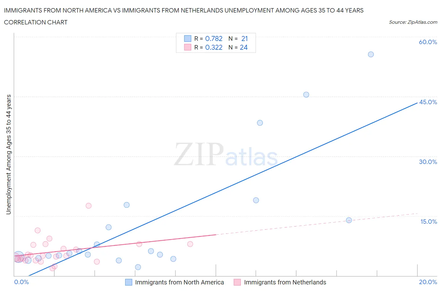 Immigrants from North America vs Immigrants from Netherlands Unemployment Among Ages 35 to 44 years