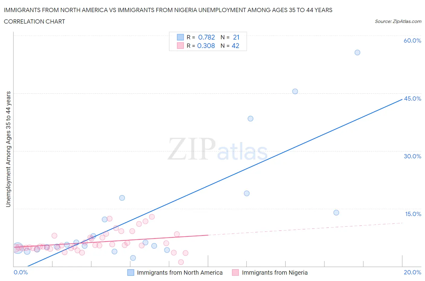 Immigrants from North America vs Immigrants from Nigeria Unemployment Among Ages 35 to 44 years