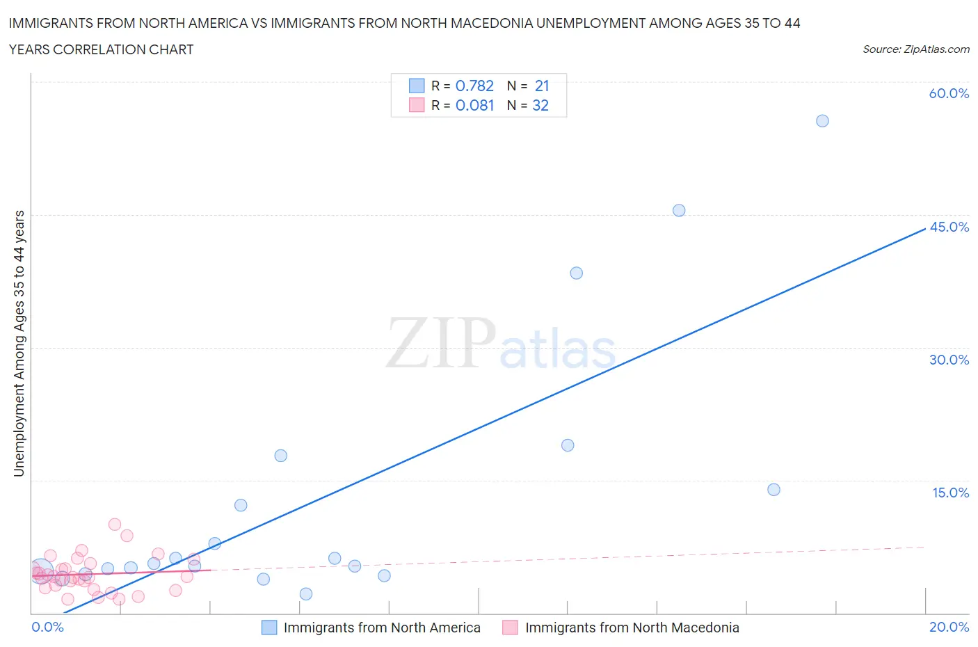 Immigrants from North America vs Immigrants from North Macedonia Unemployment Among Ages 35 to 44 years