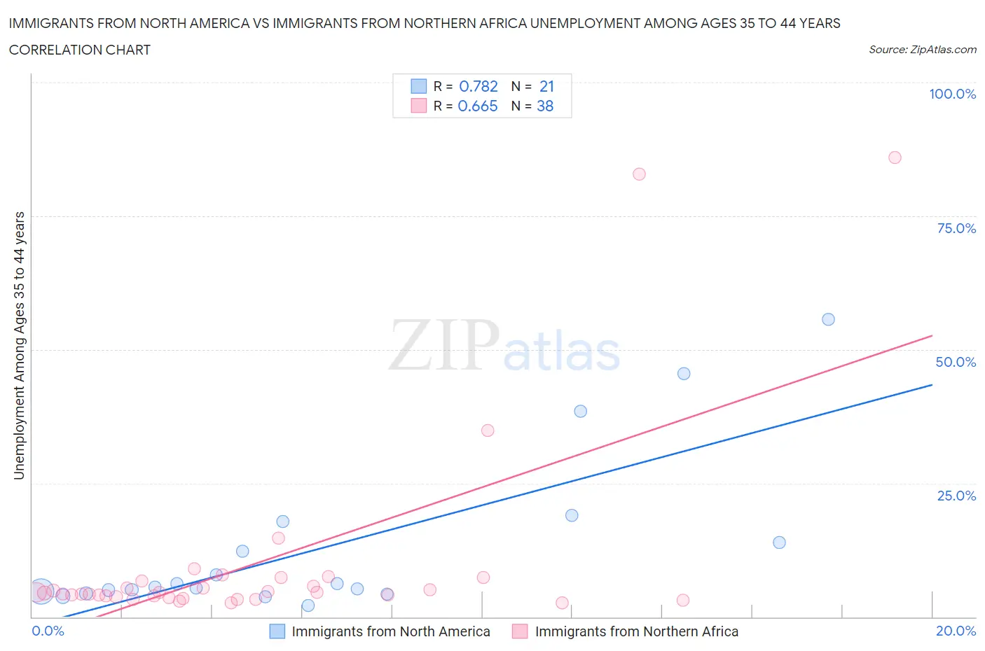 Immigrants from North America vs Immigrants from Northern Africa Unemployment Among Ages 35 to 44 years