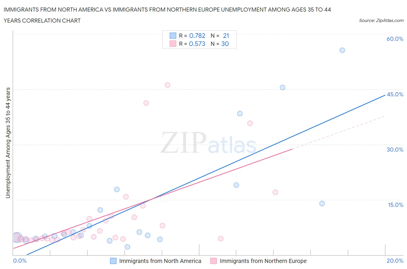 Immigrants from North America vs Immigrants from Northern Europe Unemployment Among Ages 35 to 44 years