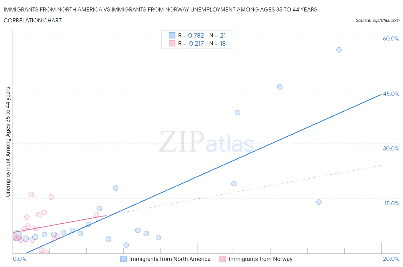 Immigrants from North America vs Immigrants from Norway Unemployment Among Ages 35 to 44 years