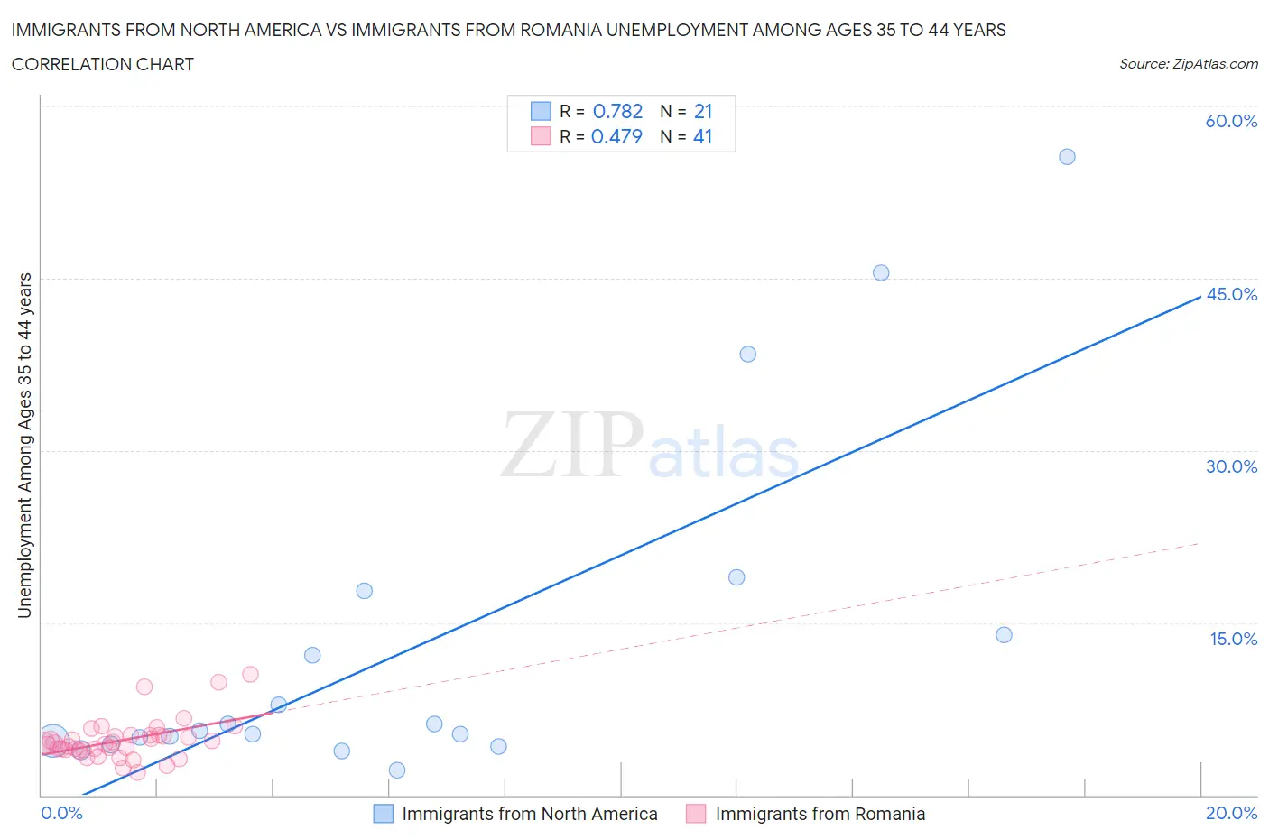 Immigrants from North America vs Immigrants from Romania Unemployment Among Ages 35 to 44 years