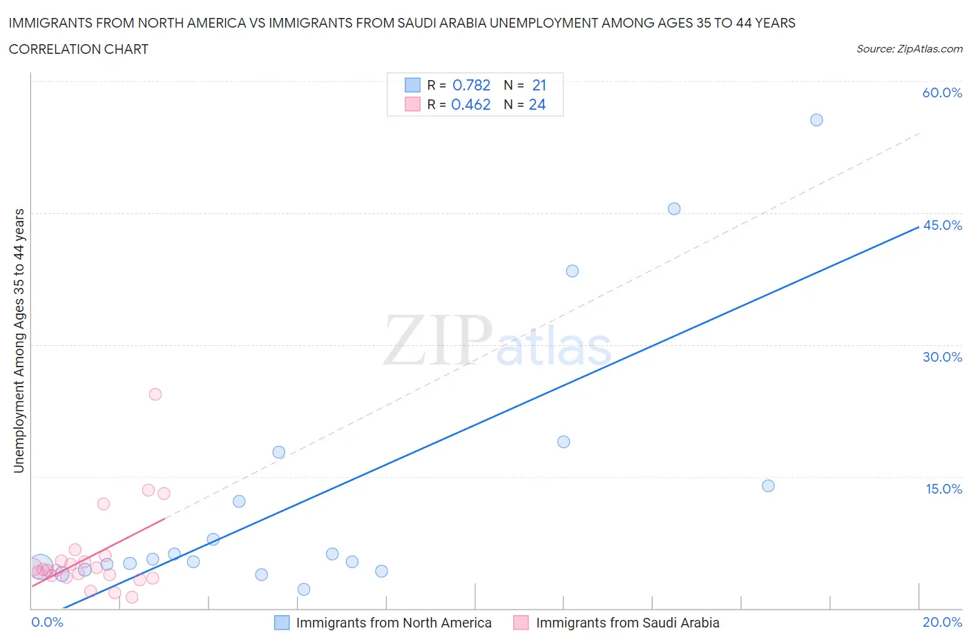 Immigrants from North America vs Immigrants from Saudi Arabia Unemployment Among Ages 35 to 44 years