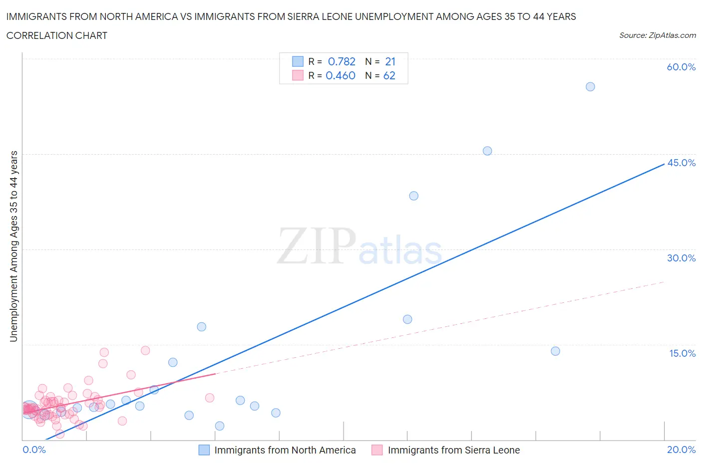 Immigrants from North America vs Immigrants from Sierra Leone Unemployment Among Ages 35 to 44 years
