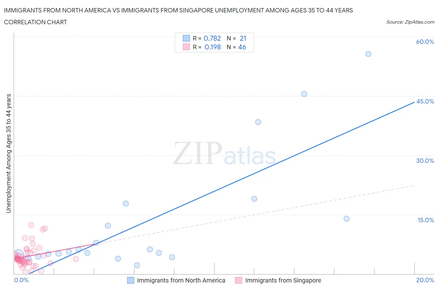 Immigrants from North America vs Immigrants from Singapore Unemployment Among Ages 35 to 44 years