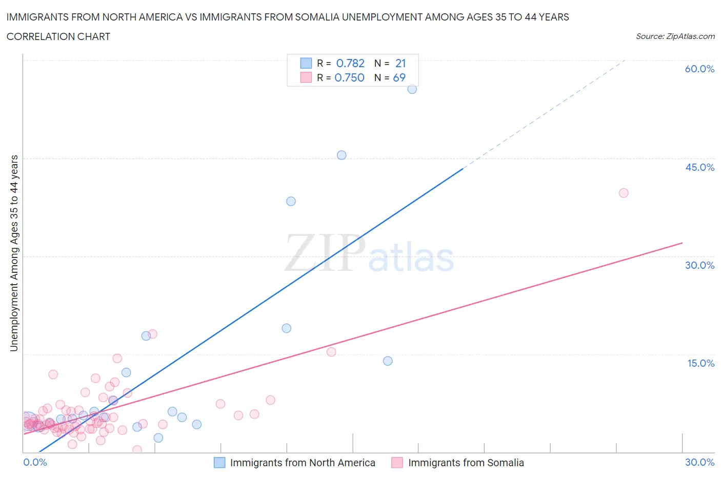 Immigrants from North America vs Immigrants from Somalia Unemployment Among Ages 35 to 44 years