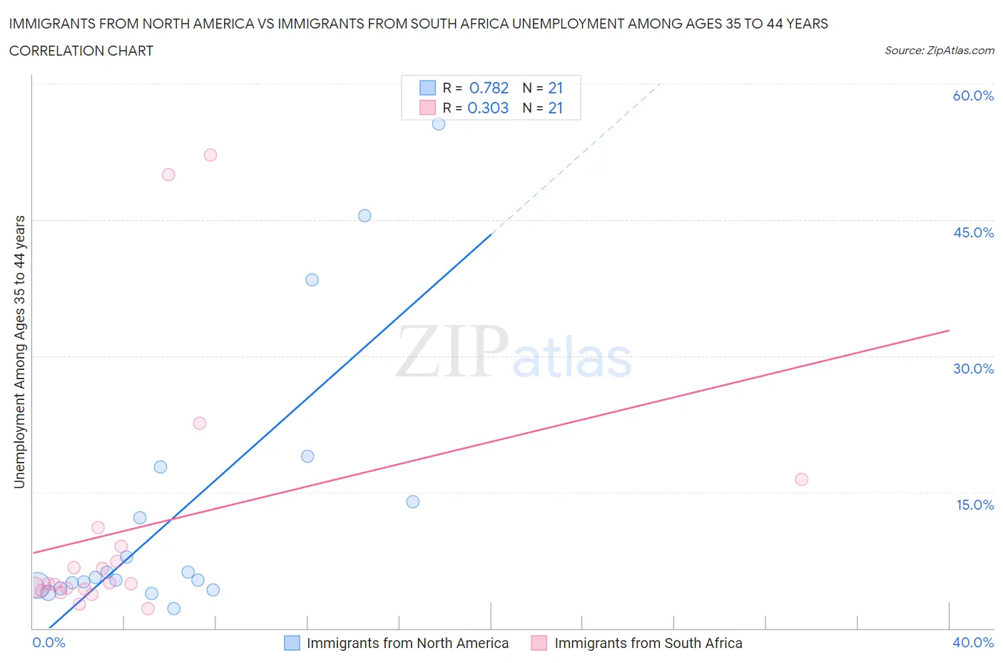 Immigrants from North America vs Immigrants from South Africa Unemployment Among Ages 35 to 44 years