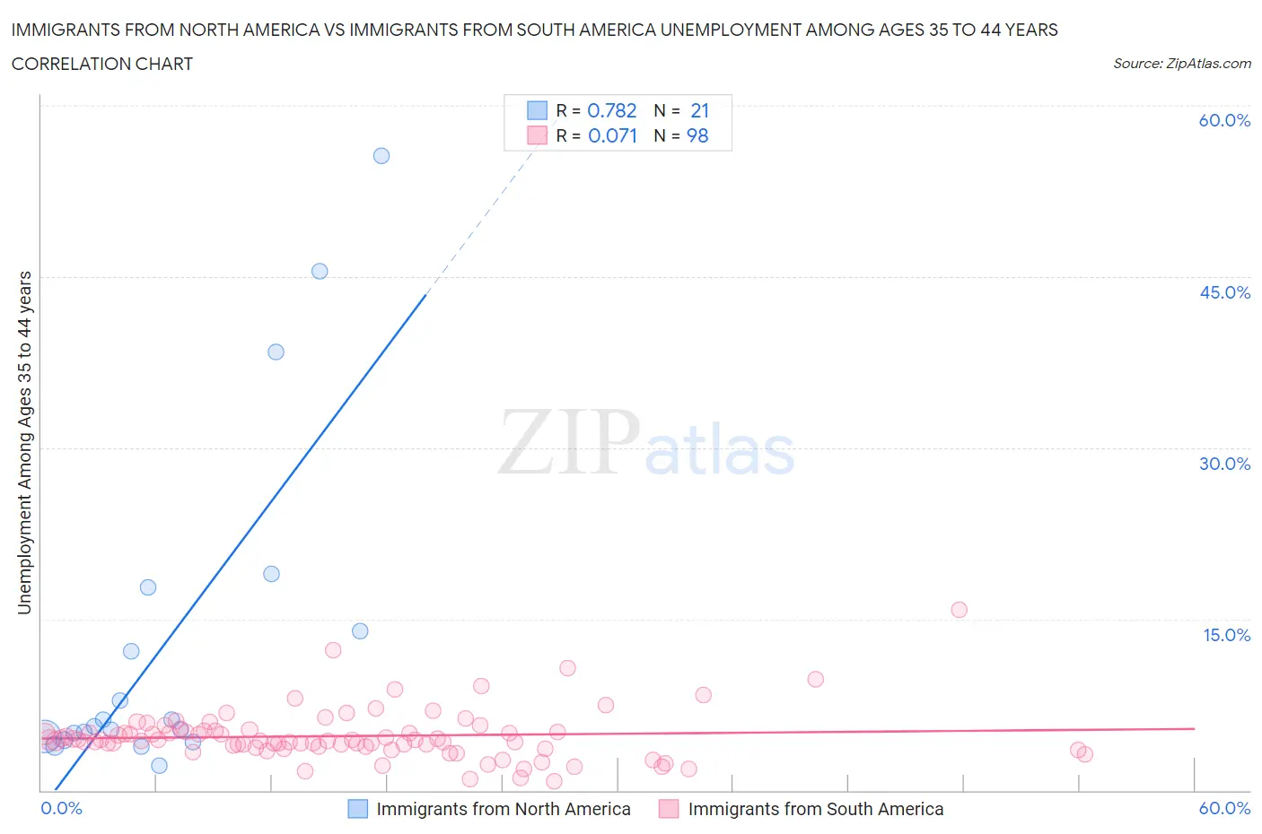 Immigrants from North America vs Immigrants from South America Unemployment Among Ages 35 to 44 years