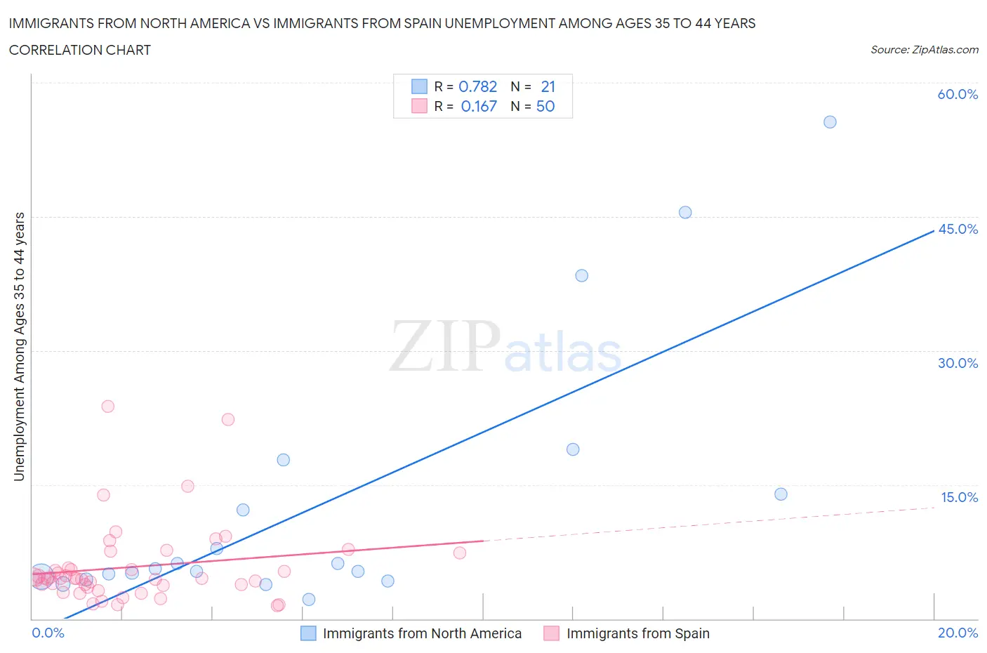 Immigrants from North America vs Immigrants from Spain Unemployment Among Ages 35 to 44 years