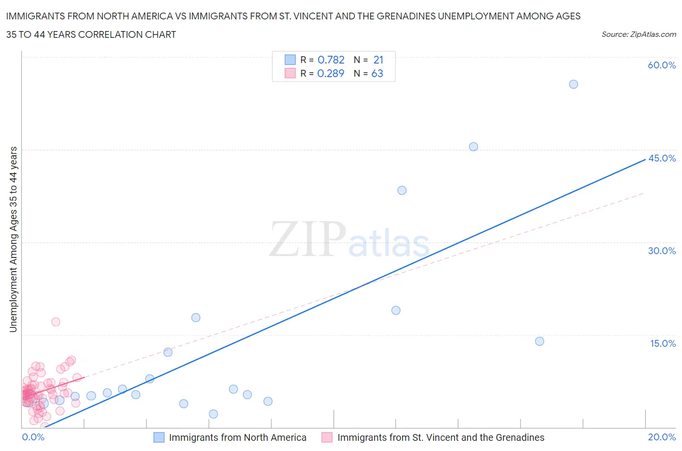 Immigrants from North America vs Immigrants from St. Vincent and the Grenadines Unemployment Among Ages 35 to 44 years