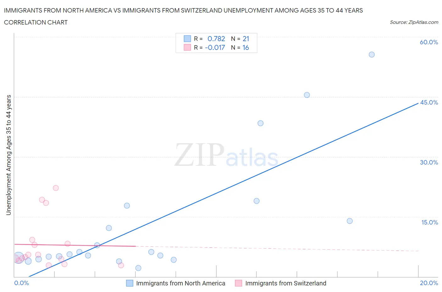 Immigrants from North America vs Immigrants from Switzerland Unemployment Among Ages 35 to 44 years