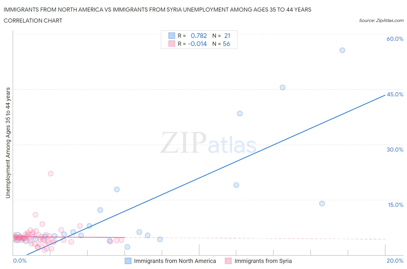 Immigrants from North America vs Immigrants from Syria Unemployment Among Ages 35 to 44 years