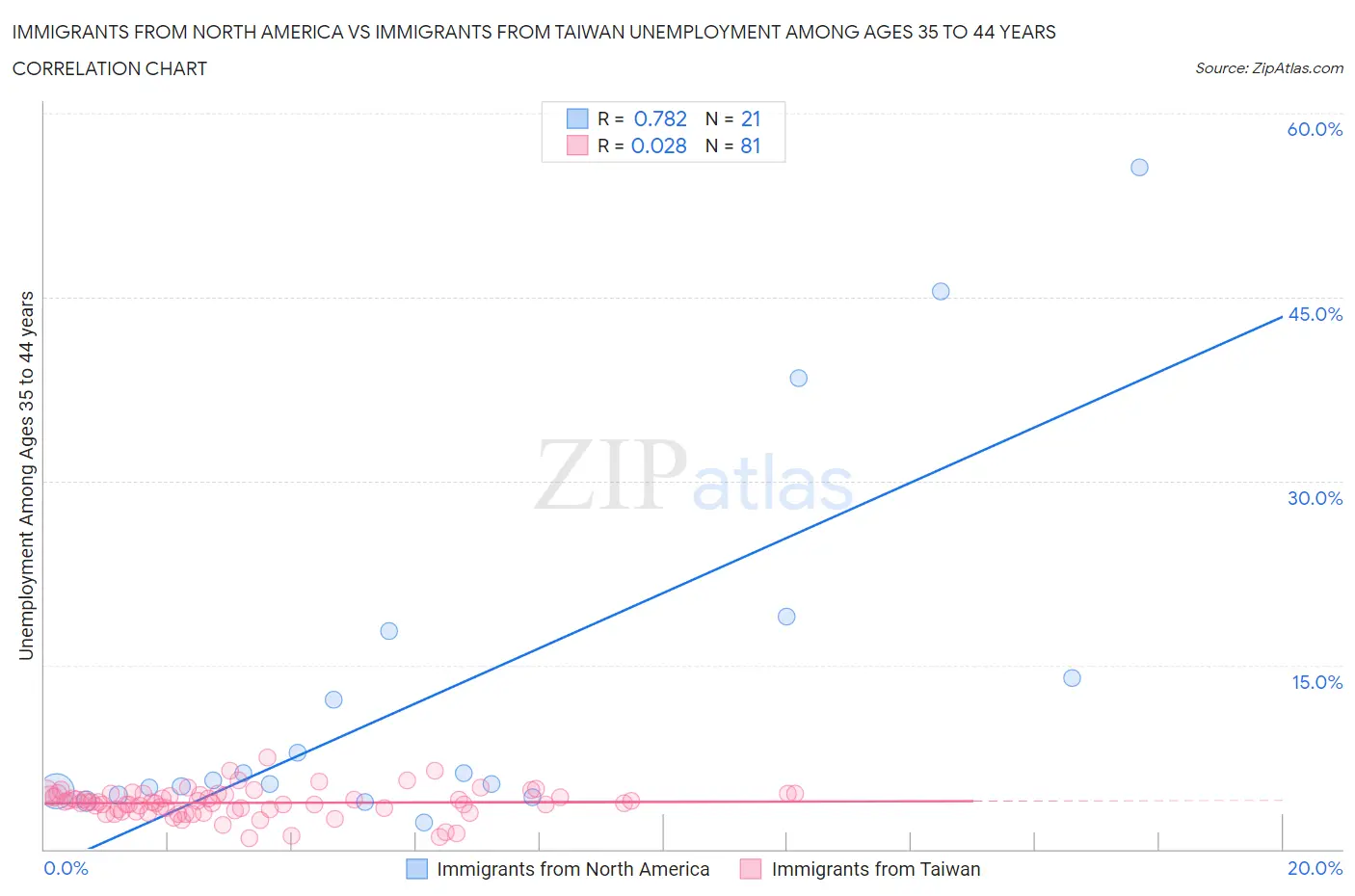 Immigrants from North America vs Immigrants from Taiwan Unemployment Among Ages 35 to 44 years