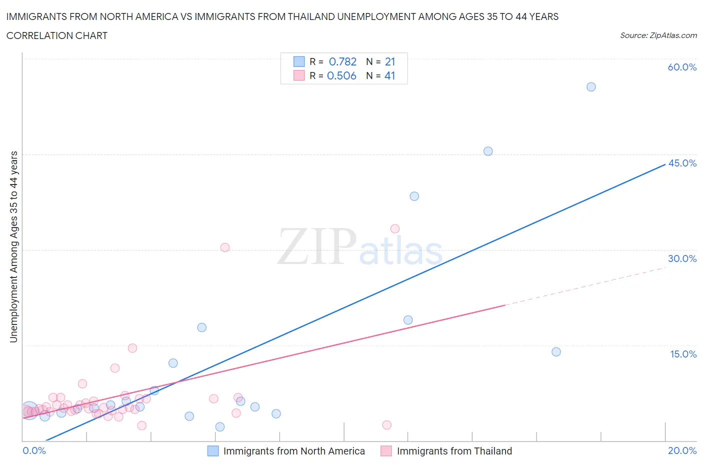 Immigrants from North America vs Immigrants from Thailand Unemployment Among Ages 35 to 44 years
