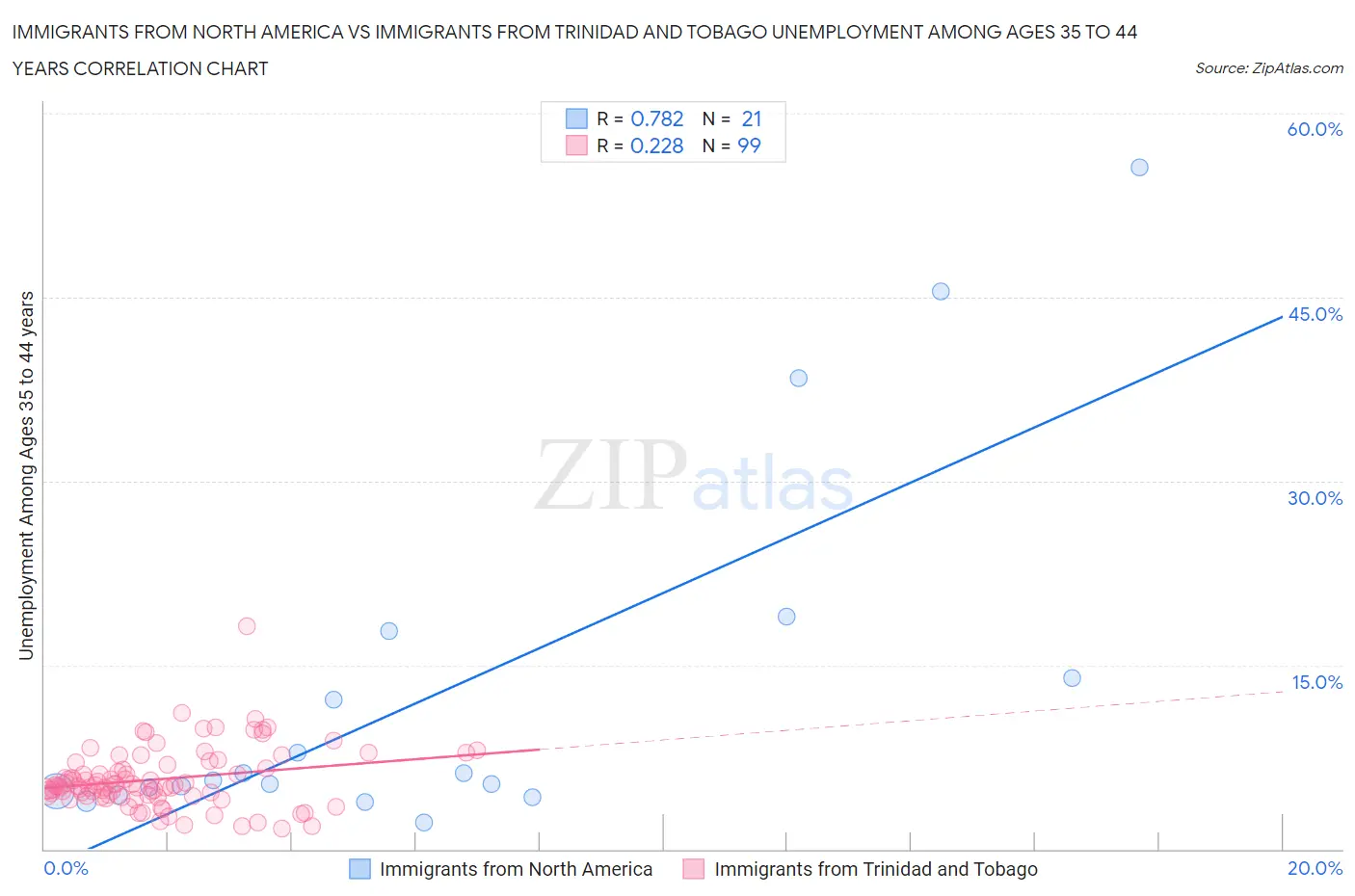 Immigrants from North America vs Immigrants from Trinidad and Tobago Unemployment Among Ages 35 to 44 years