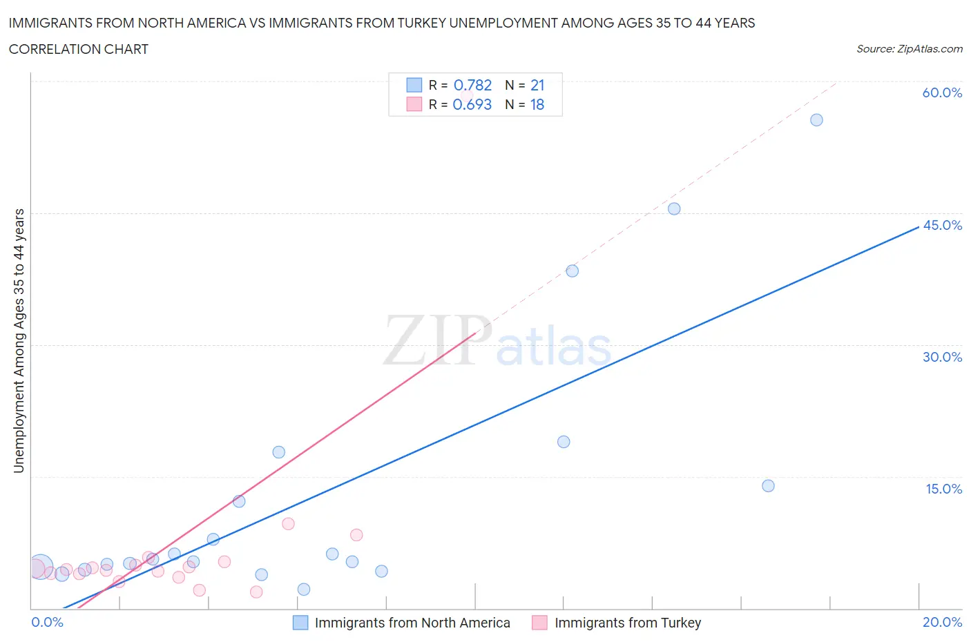 Immigrants from North America vs Immigrants from Turkey Unemployment Among Ages 35 to 44 years