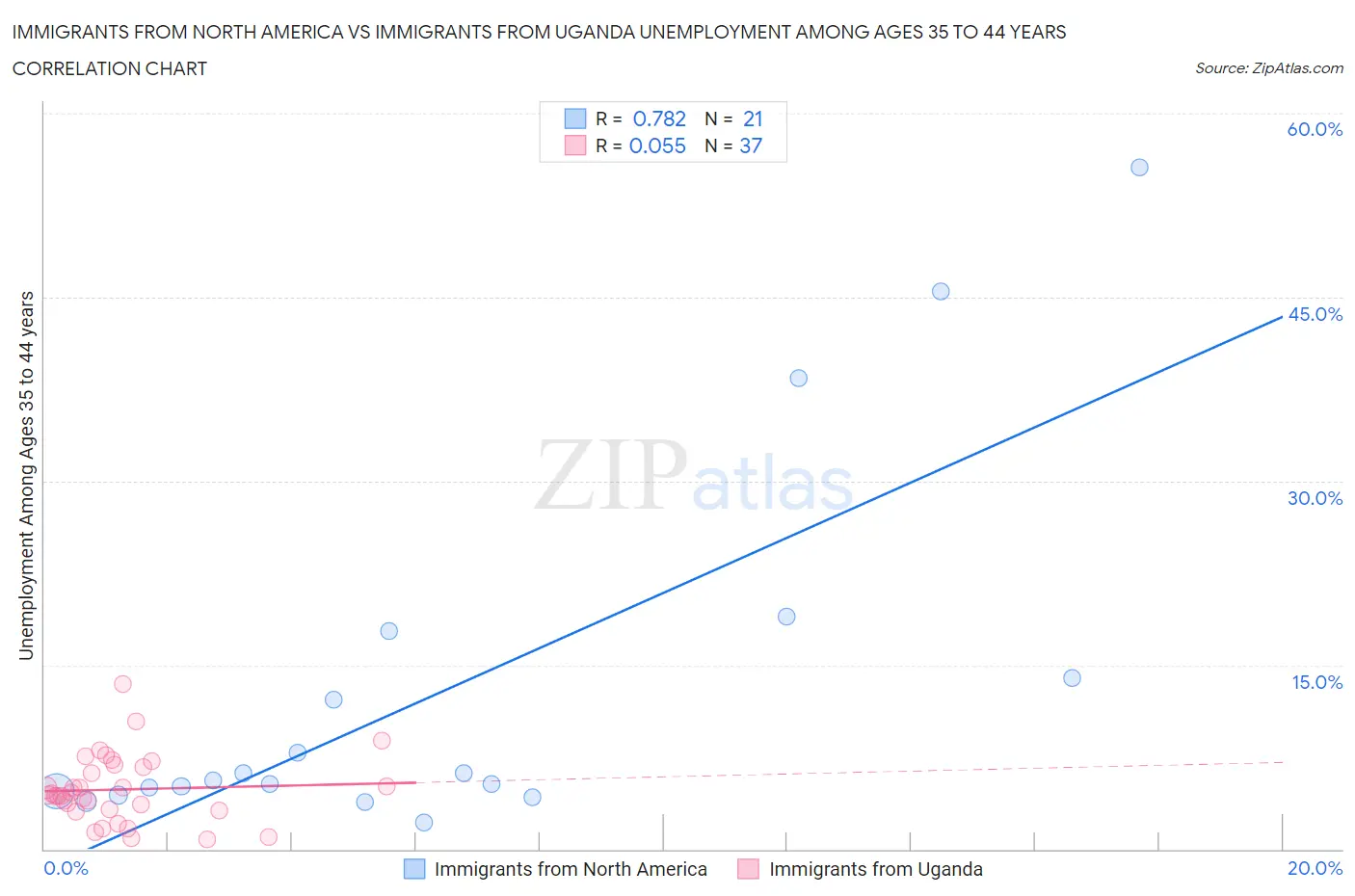 Immigrants from North America vs Immigrants from Uganda Unemployment Among Ages 35 to 44 years