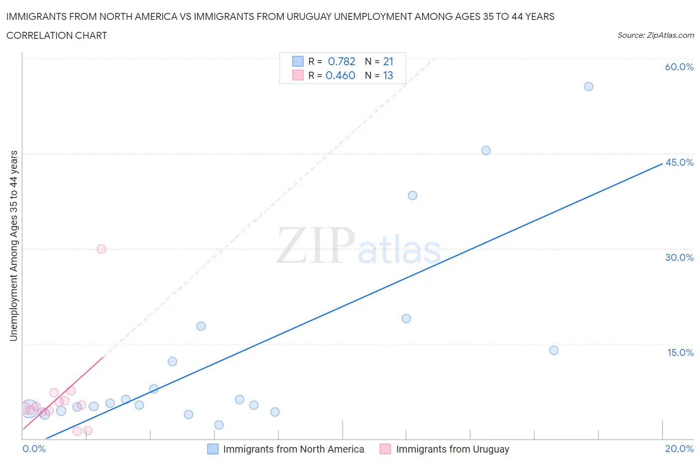 Immigrants from North America vs Immigrants from Uruguay Unemployment Among Ages 35 to 44 years