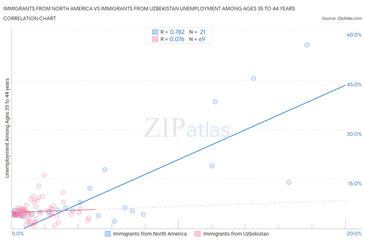 Immigrants from North America vs Immigrants from Uzbekistan Unemployment Among Ages 35 to 44 years