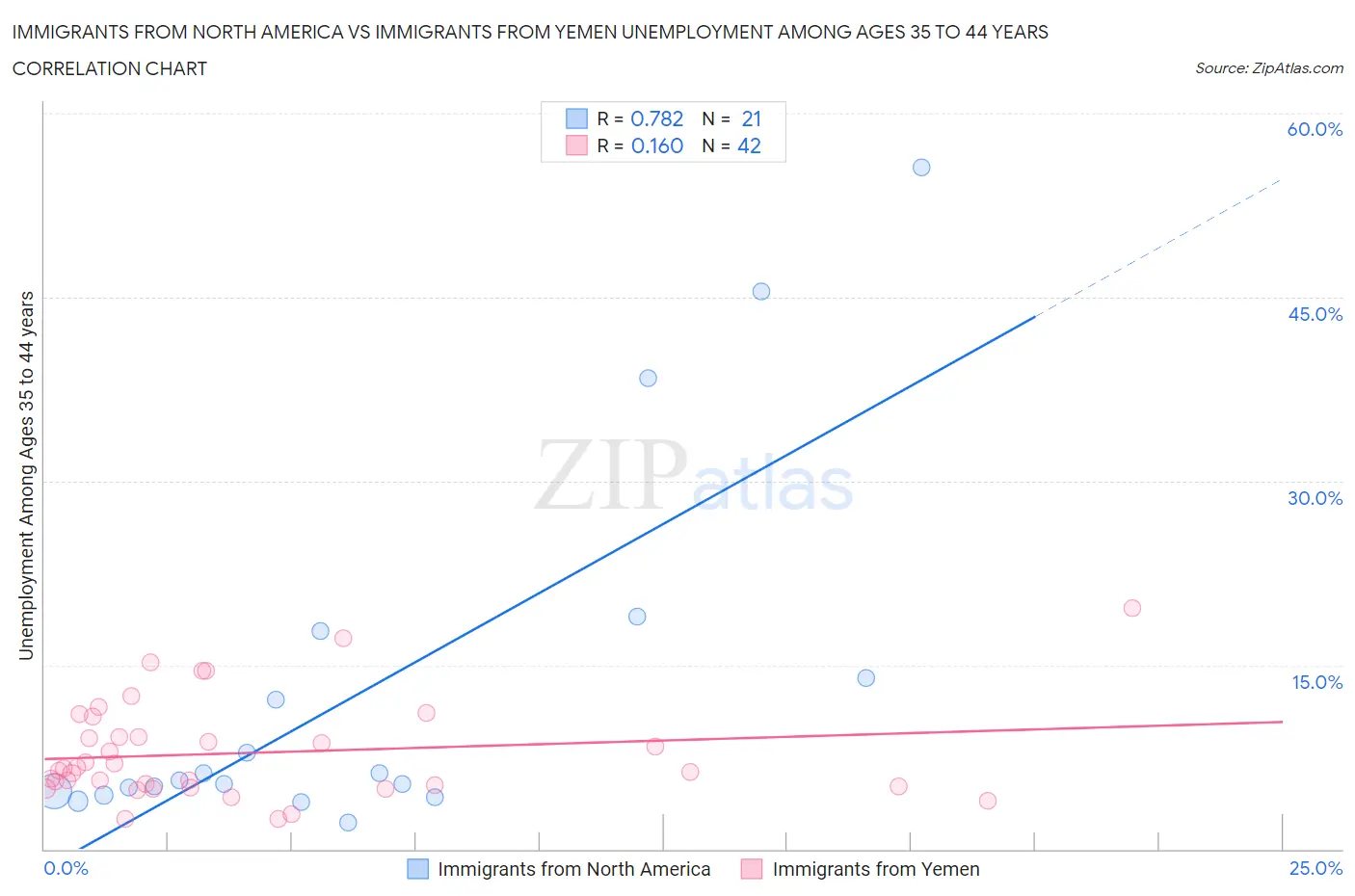 Immigrants from North America vs Immigrants from Yemen Unemployment Among Ages 35 to 44 years