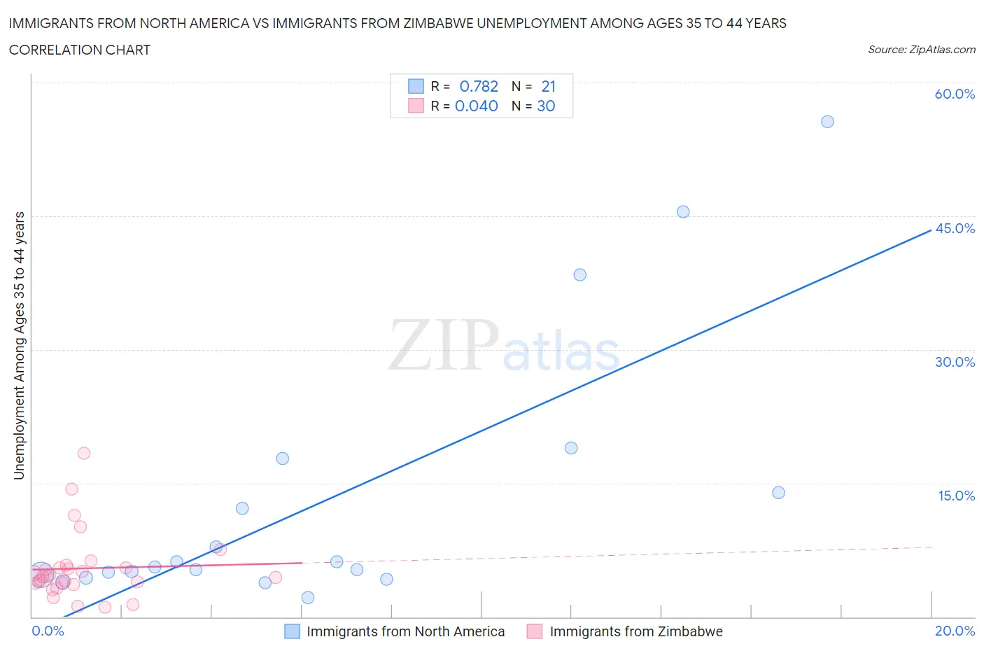 Immigrants from North America vs Immigrants from Zimbabwe Unemployment Among Ages 35 to 44 years