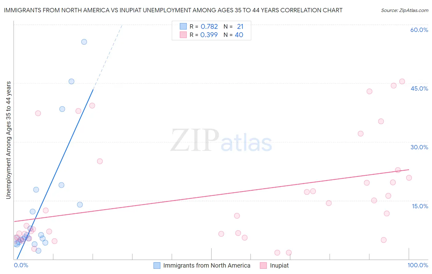 Immigrants from North America vs Inupiat Unemployment Among Ages 35 to 44 years