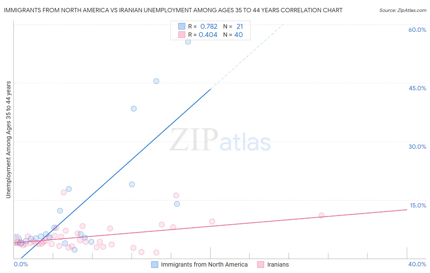 Immigrants from North America vs Iranian Unemployment Among Ages 35 to 44 years