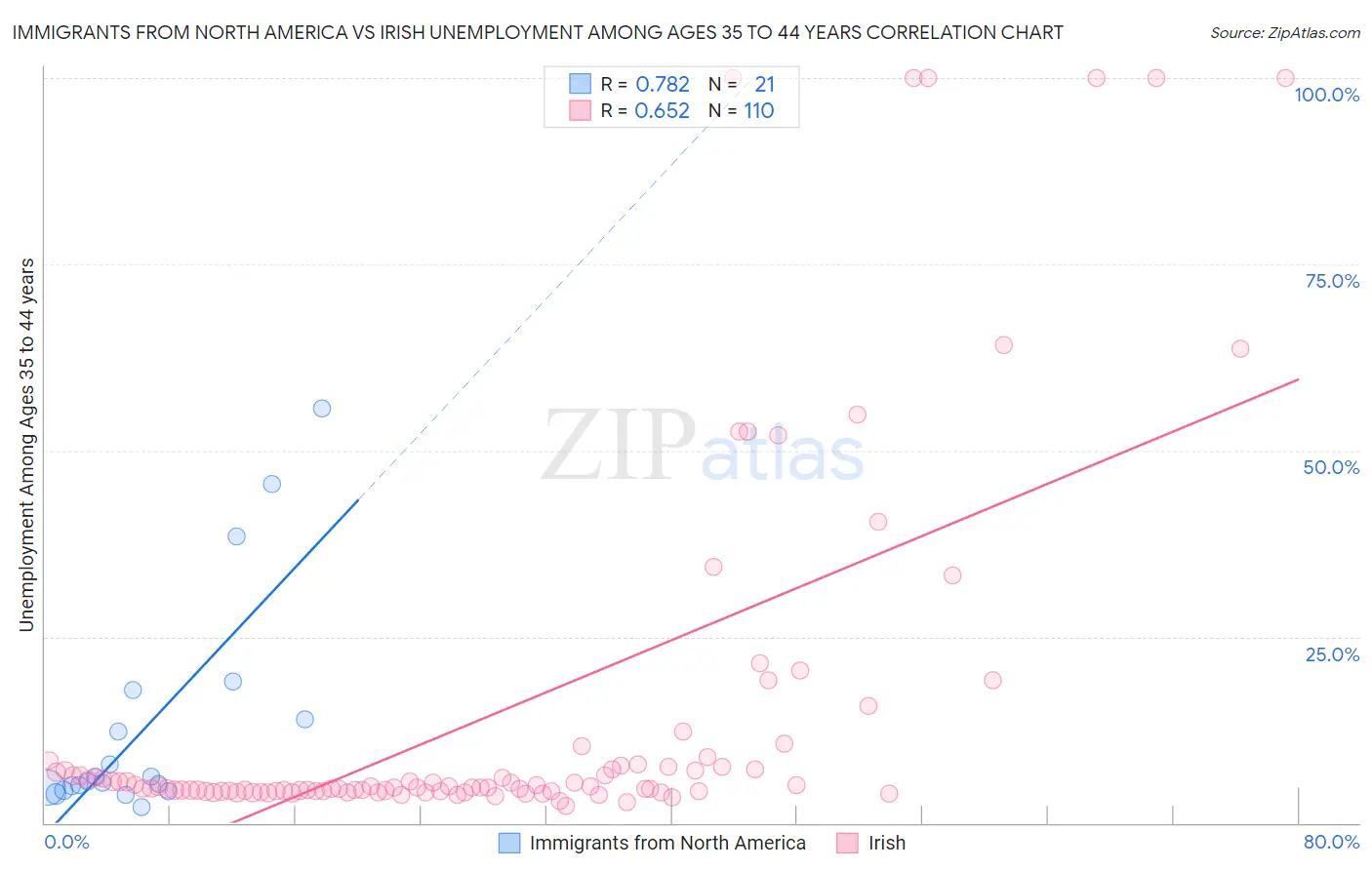 Immigrants from North America vs Irish Unemployment Among Ages 35 to 44 years