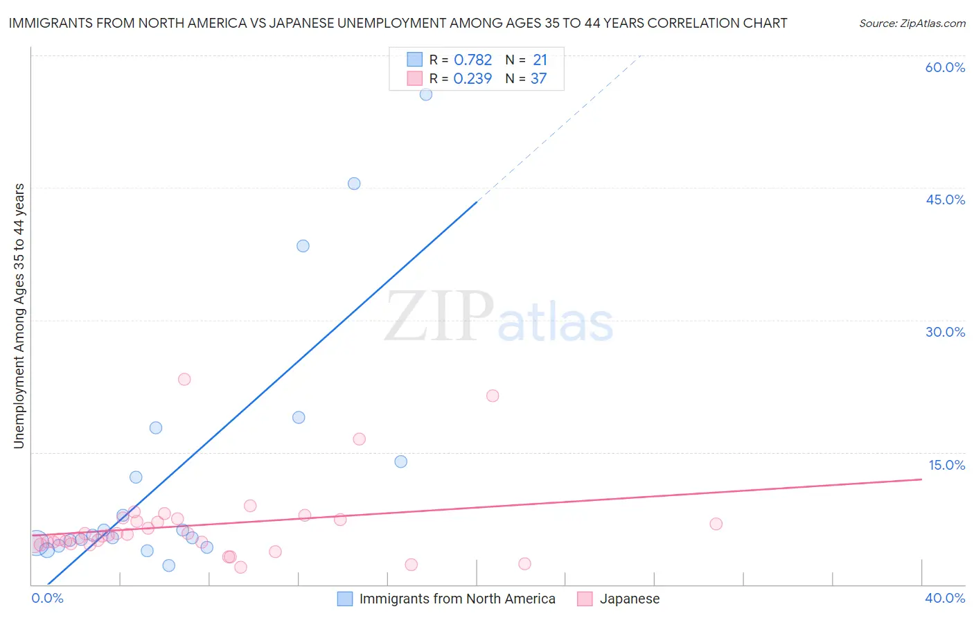 Immigrants from North America vs Japanese Unemployment Among Ages 35 to 44 years