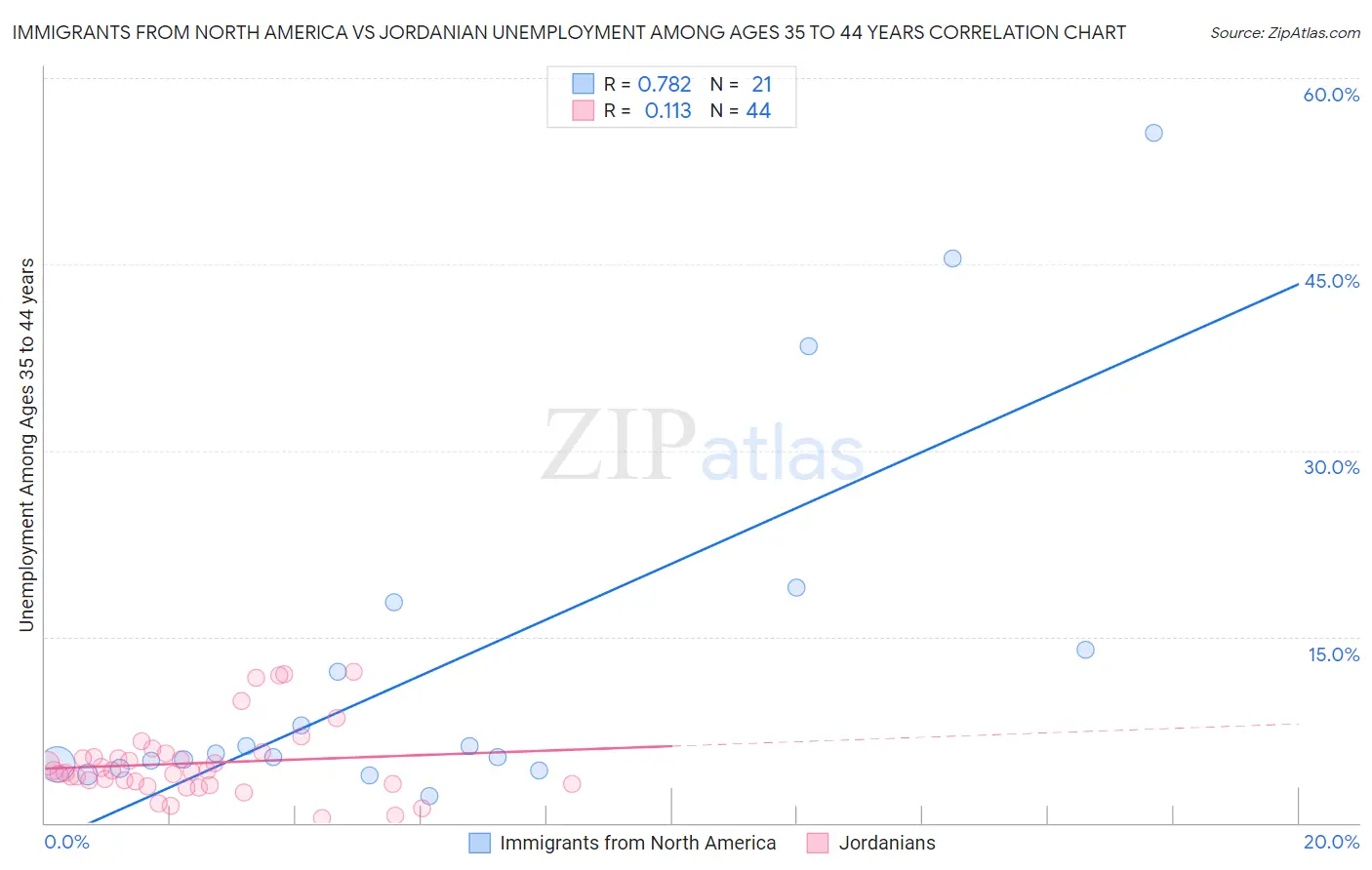 Immigrants from North America vs Jordanian Unemployment Among Ages 35 to 44 years