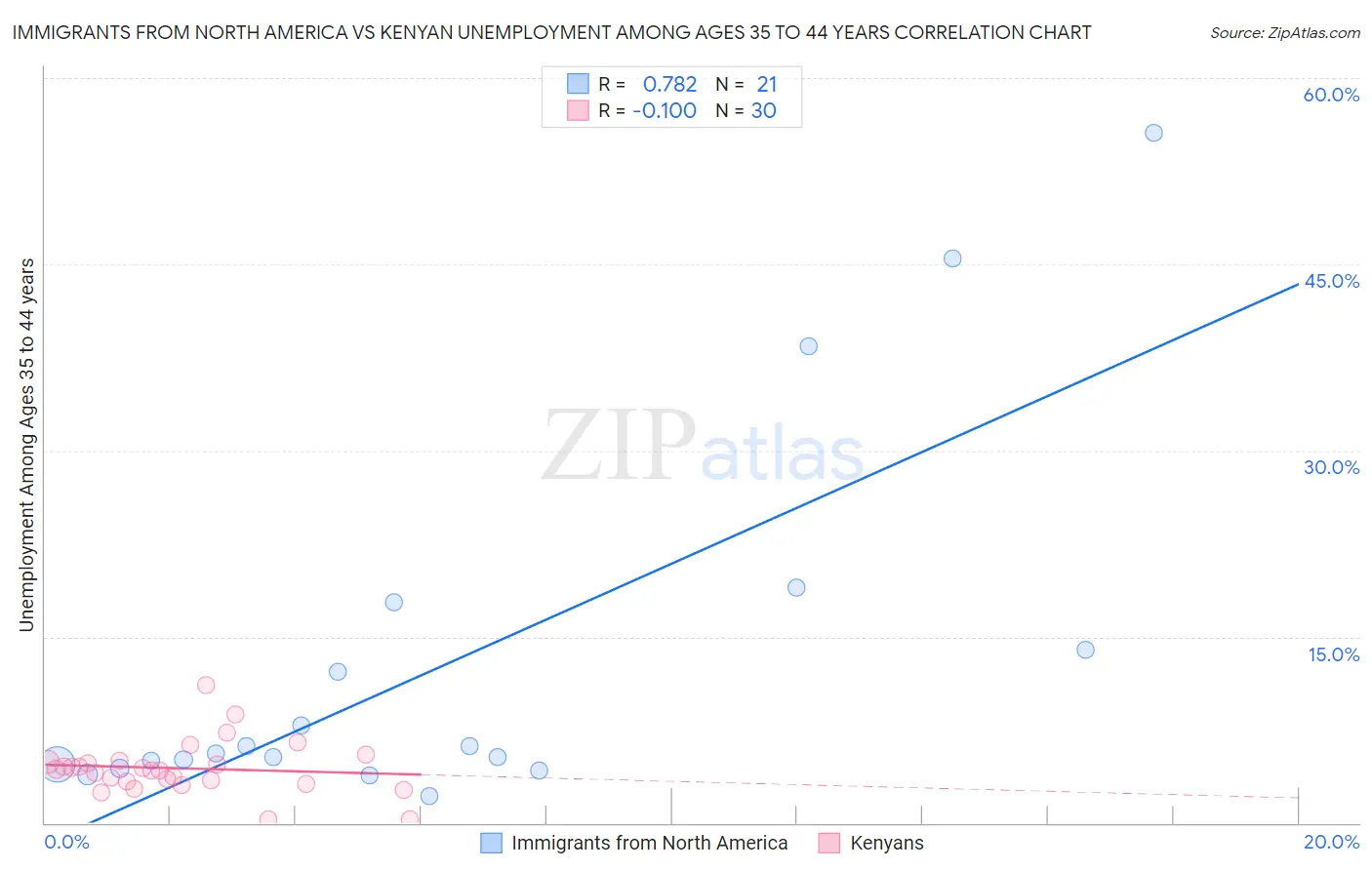 Immigrants from North America vs Kenyan Unemployment Among Ages 35 to 44 years
