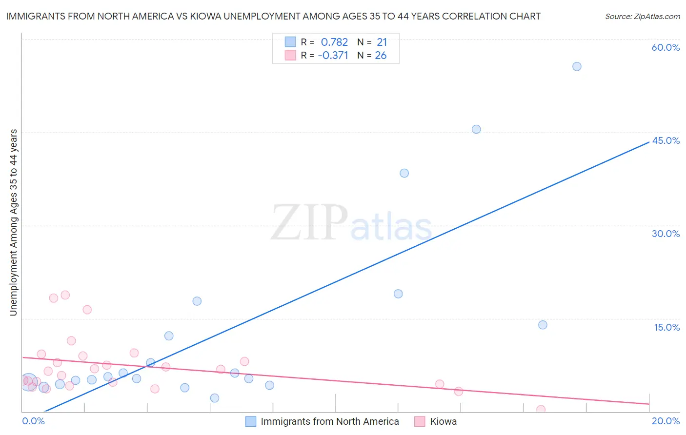 Immigrants from North America vs Kiowa Unemployment Among Ages 35 to 44 years