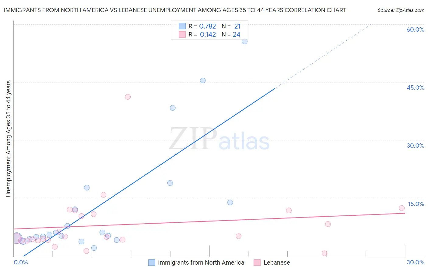 Immigrants from North America vs Lebanese Unemployment Among Ages 35 to 44 years