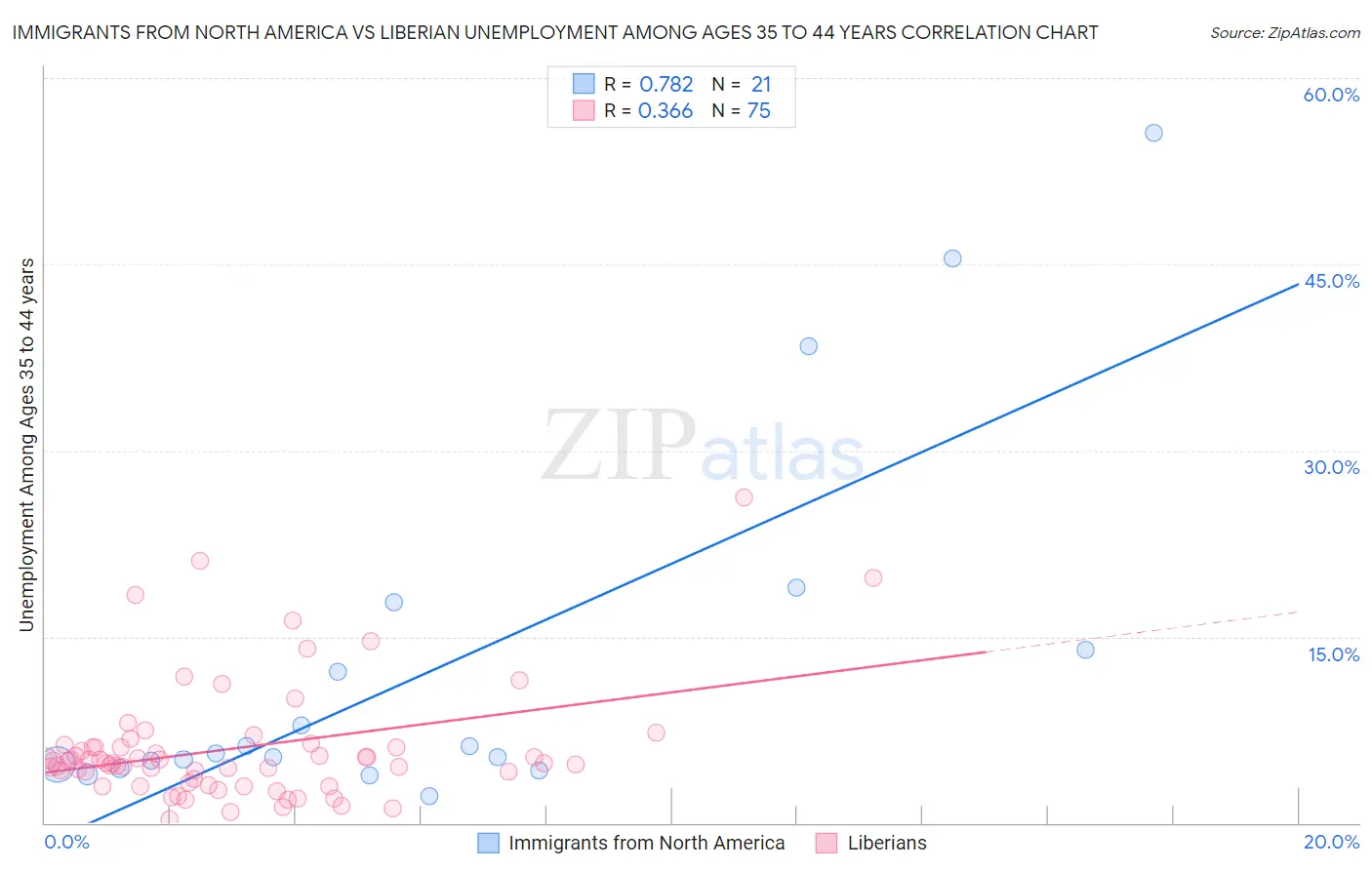 Immigrants from North America vs Liberian Unemployment Among Ages 35 to 44 years