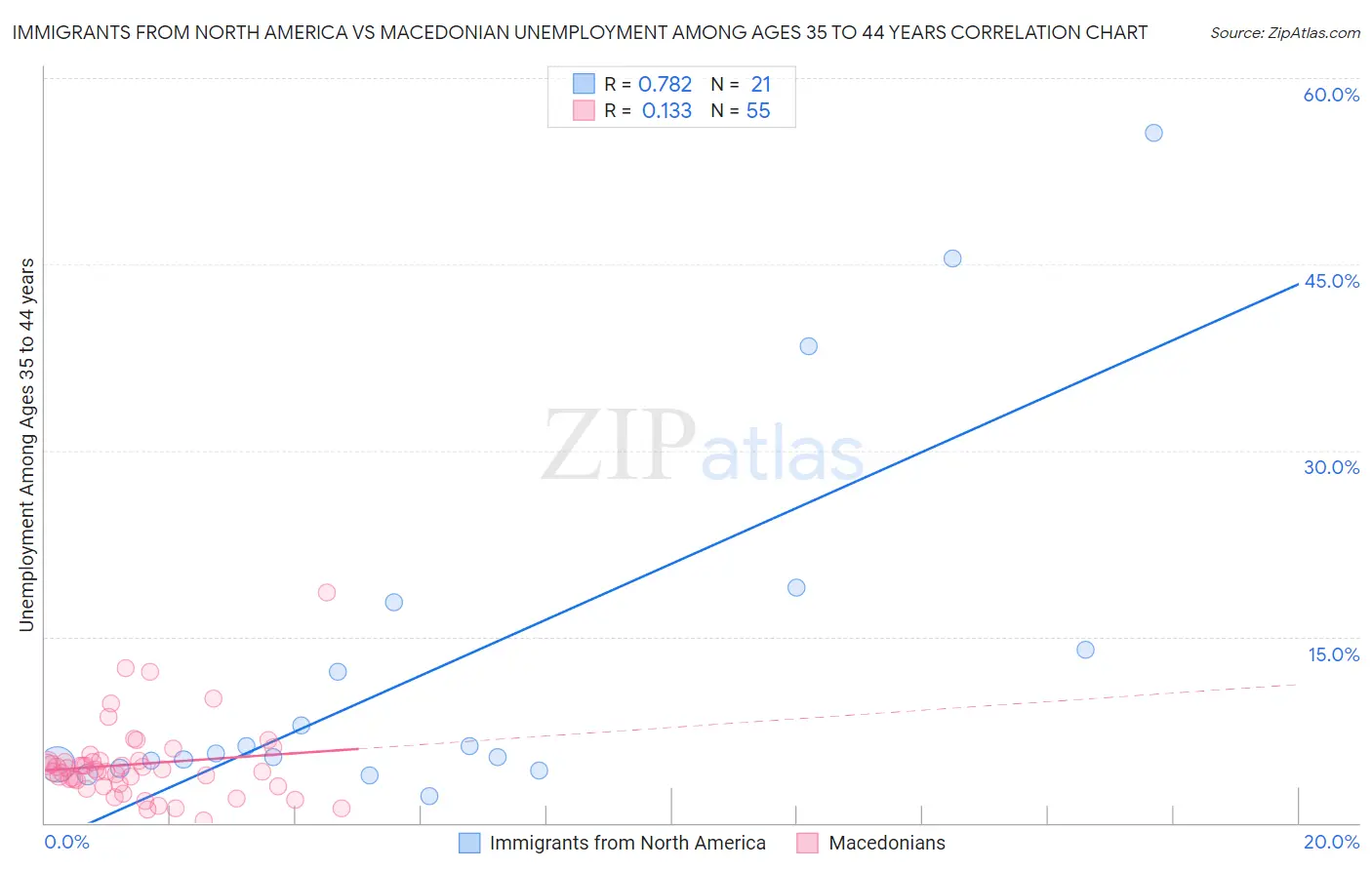 Immigrants from North America vs Macedonian Unemployment Among Ages 35 to 44 years