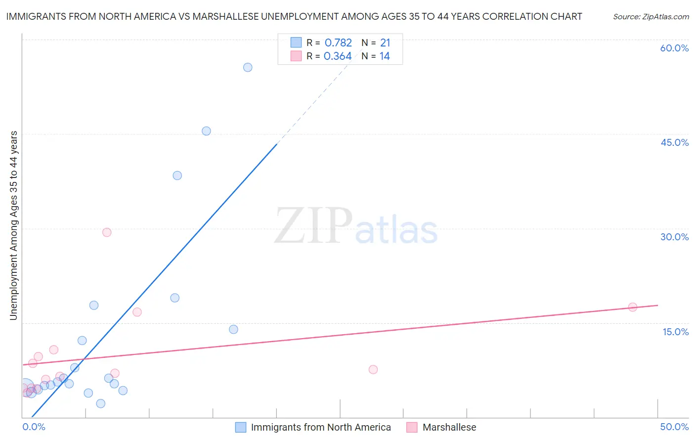 Immigrants from North America vs Marshallese Unemployment Among Ages 35 to 44 years
