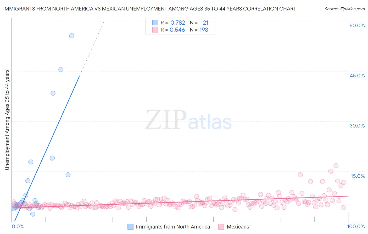 Immigrants from North America vs Mexican Unemployment Among Ages 35 to 44 years