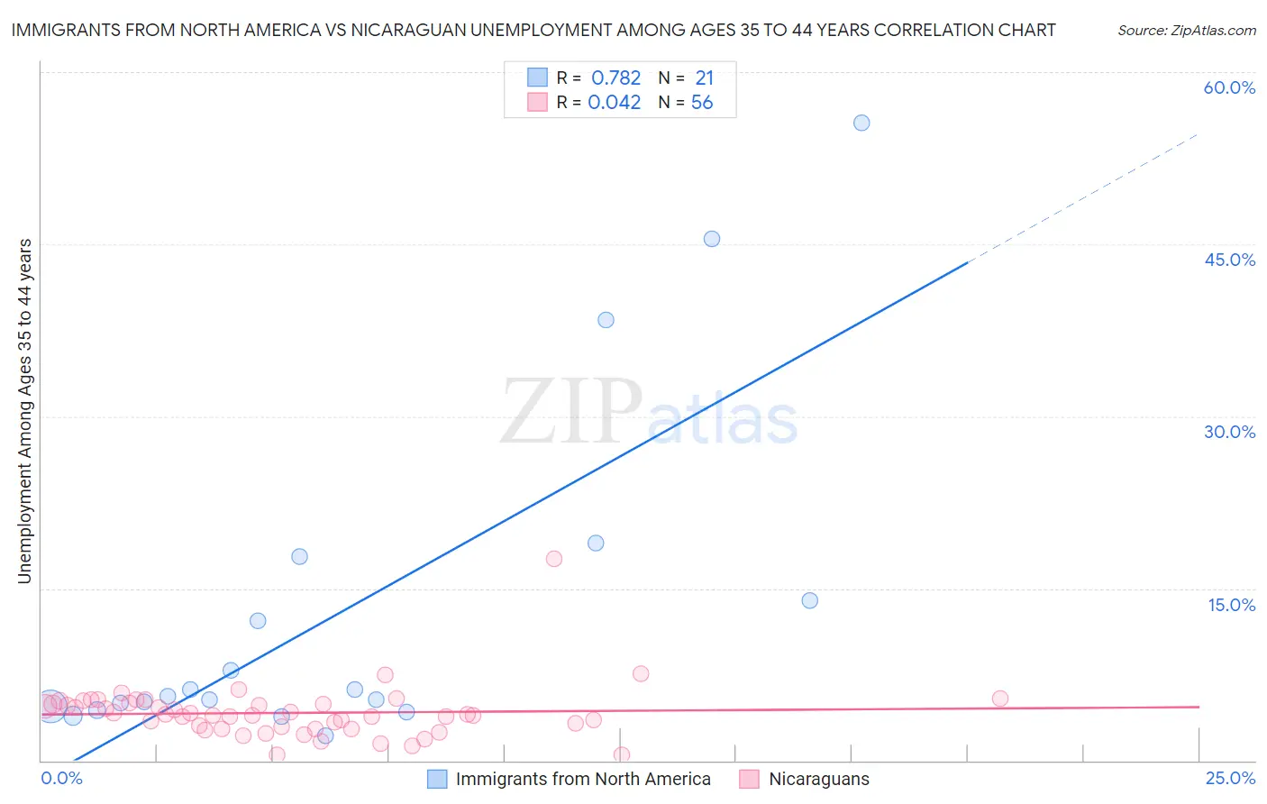 Immigrants from North America vs Nicaraguan Unemployment Among Ages 35 to 44 years