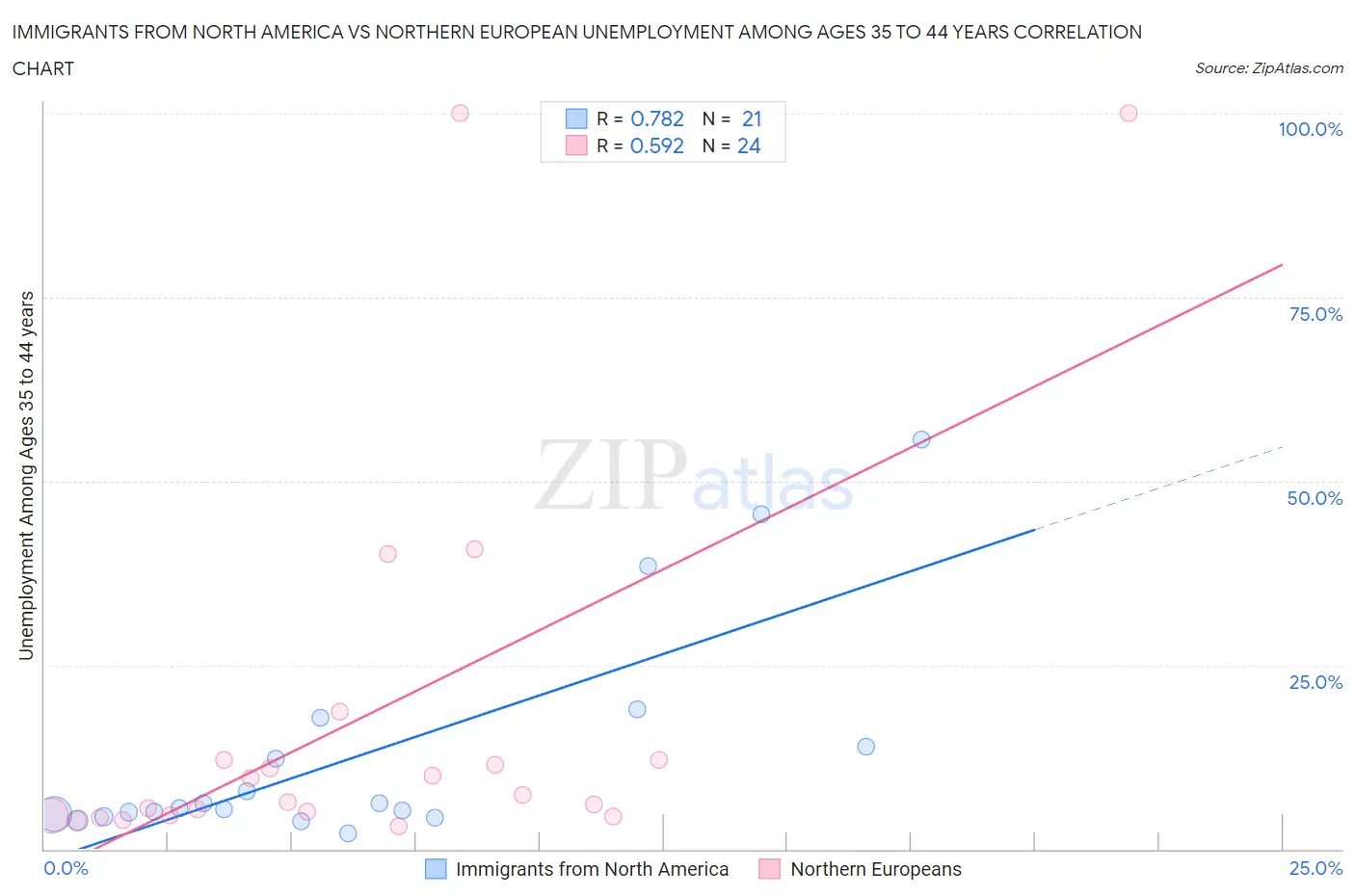 Immigrants from North America vs Northern European Unemployment Among Ages 35 to 44 years