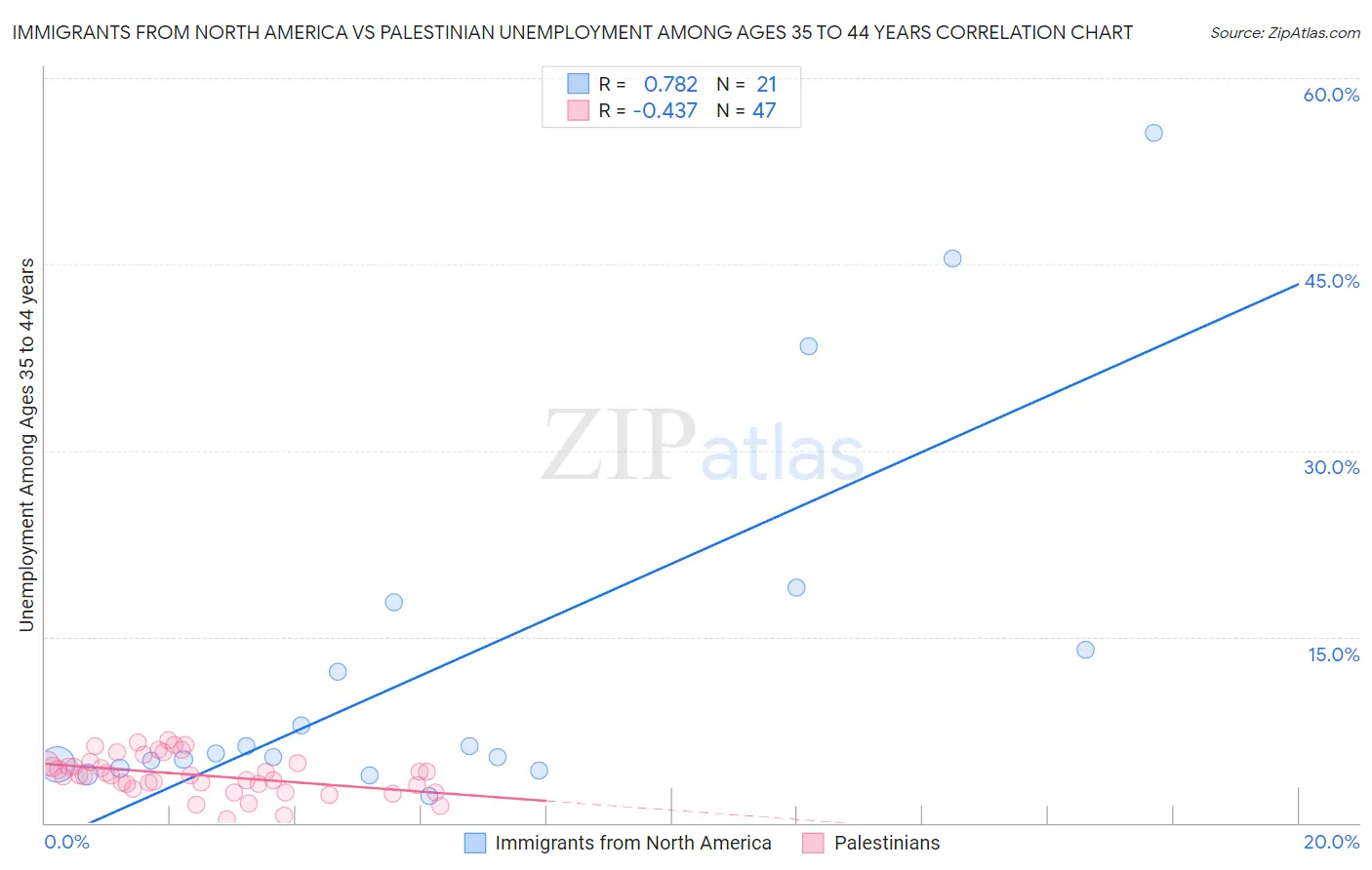 Immigrants from North America vs Palestinian Unemployment Among Ages 35 to 44 years