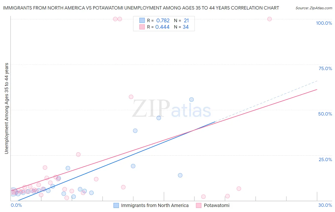 Immigrants from North America vs Potawatomi Unemployment Among Ages 35 to 44 years
