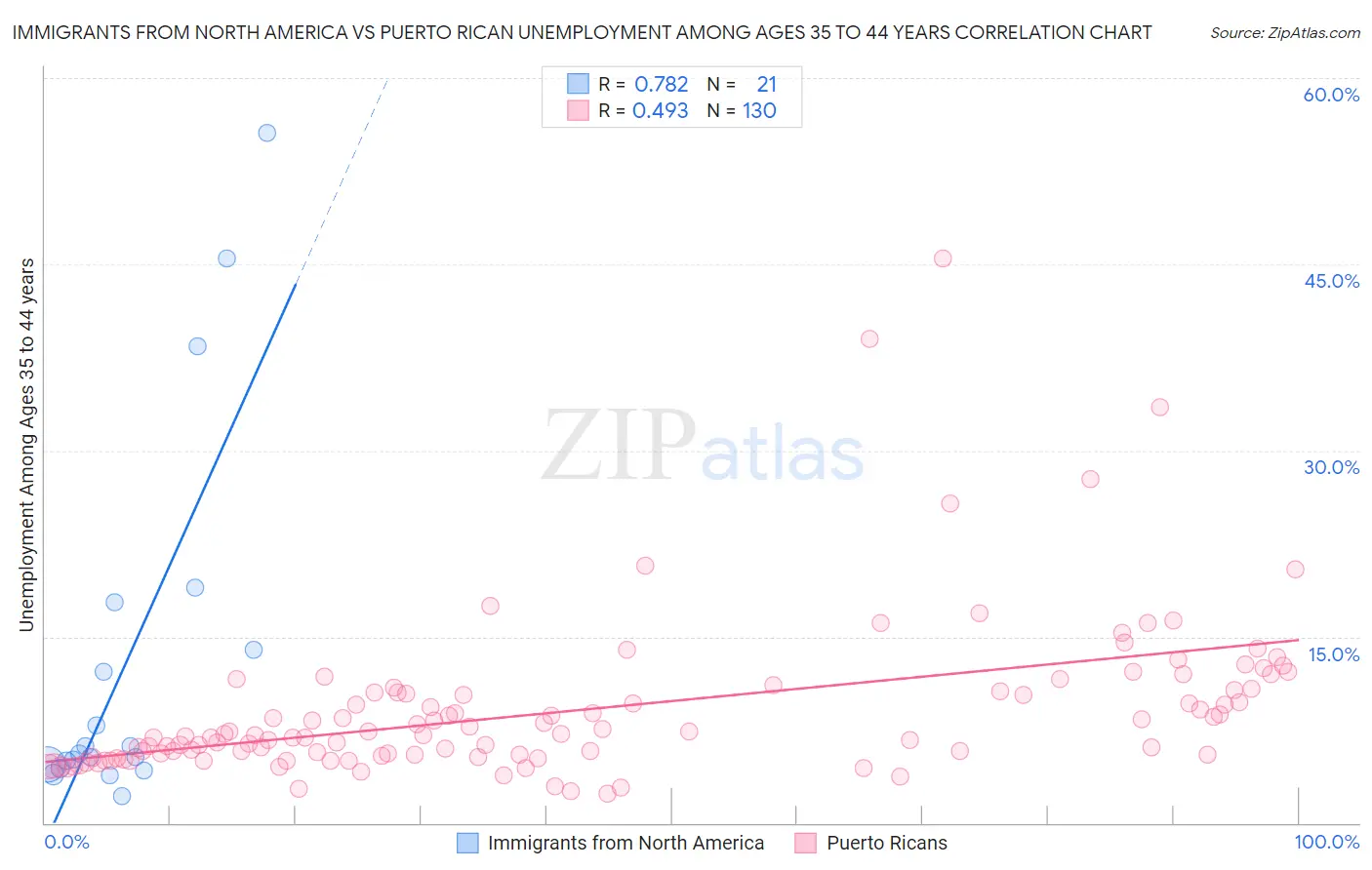 Immigrants from North America vs Puerto Rican Unemployment Among Ages 35 to 44 years