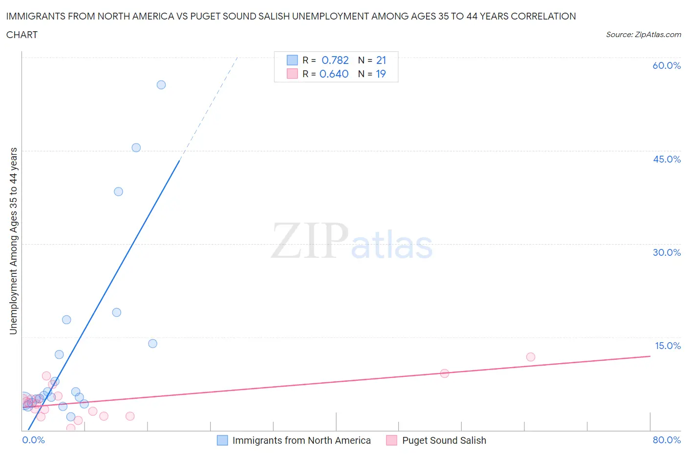Immigrants from North America vs Puget Sound Salish Unemployment Among Ages 35 to 44 years
