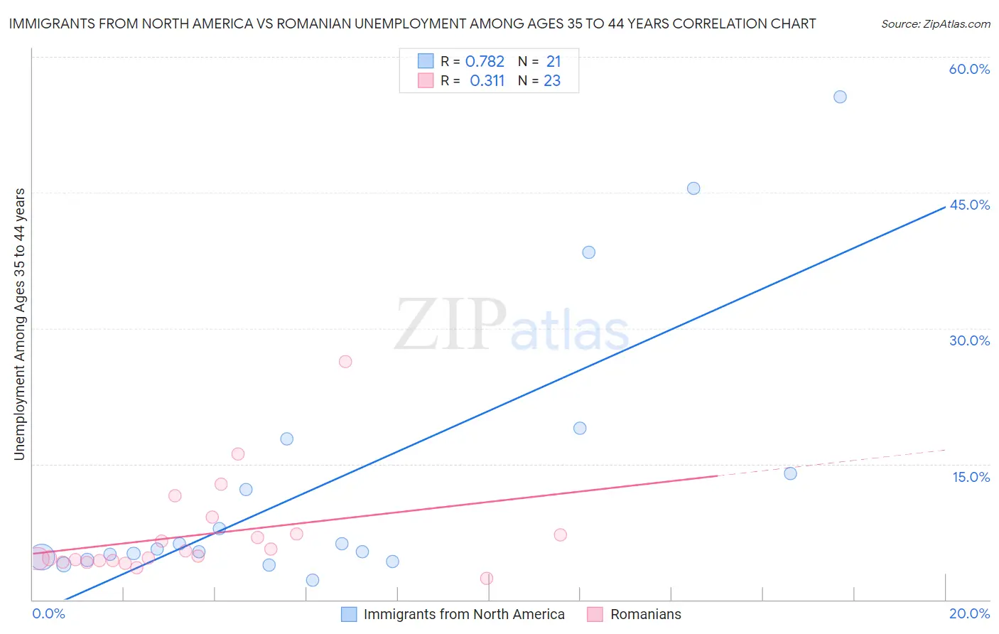 Immigrants from North America vs Romanian Unemployment Among Ages 35 to 44 years