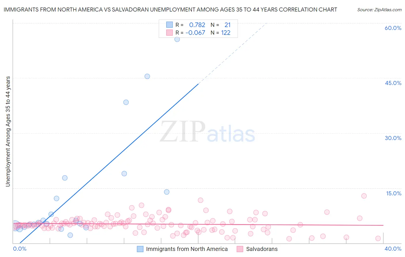 Immigrants from North America vs Salvadoran Unemployment Among Ages 35 to 44 years