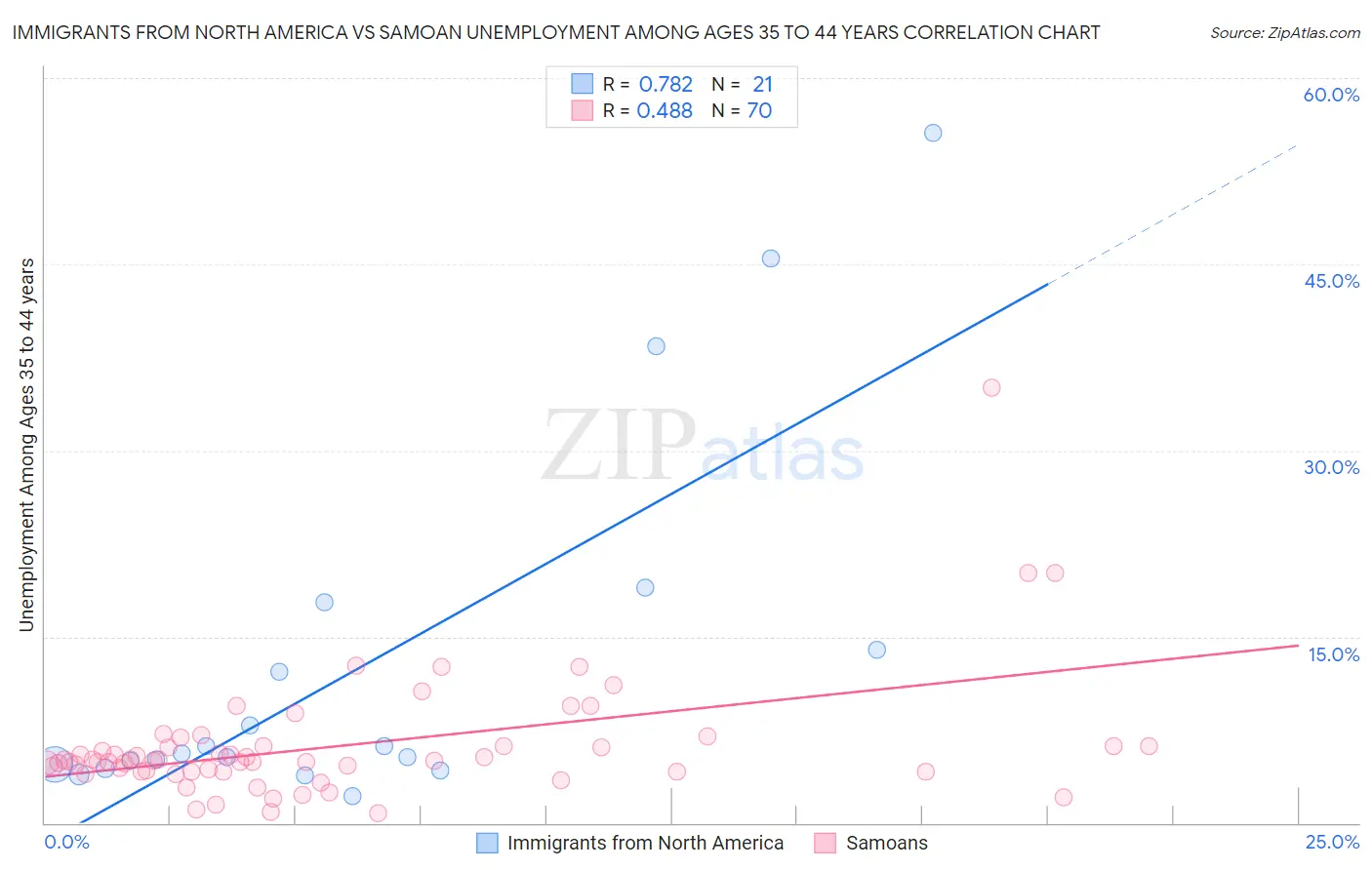 Immigrants from North America vs Samoan Unemployment Among Ages 35 to 44 years