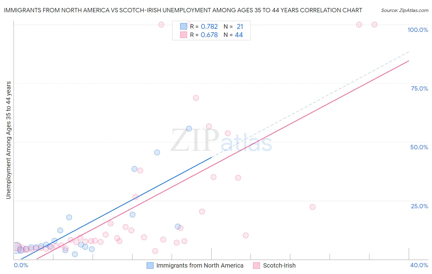 Immigrants from North America vs Scotch-Irish Unemployment Among Ages 35 to 44 years